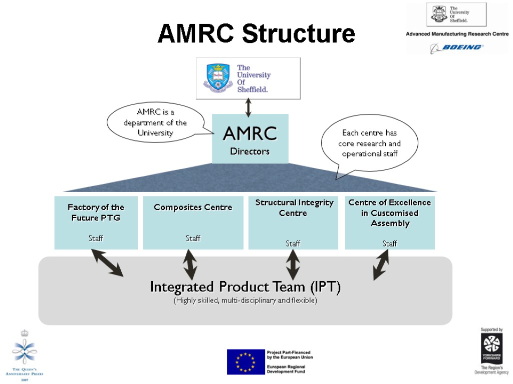 AMRC Structure Factory of the Future PTG Staff Centre of Excellence in Customised Assembly